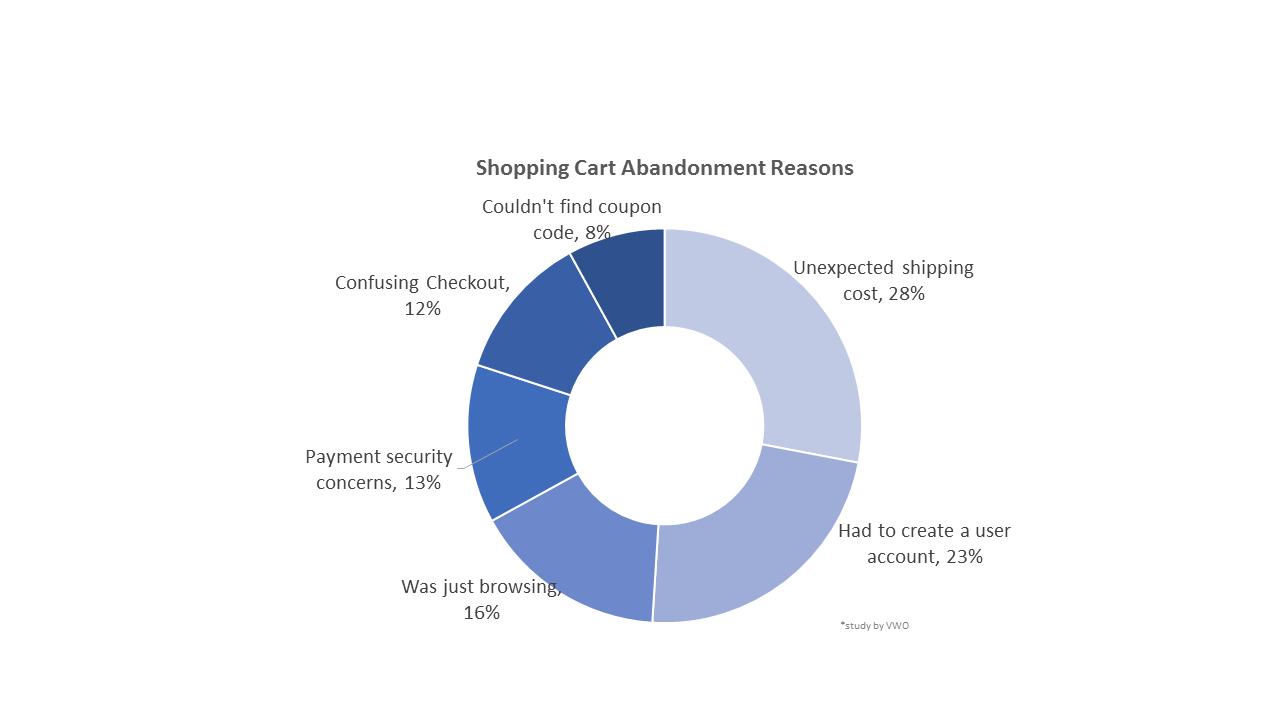 Shopping Cart Abandonment Reasons chart