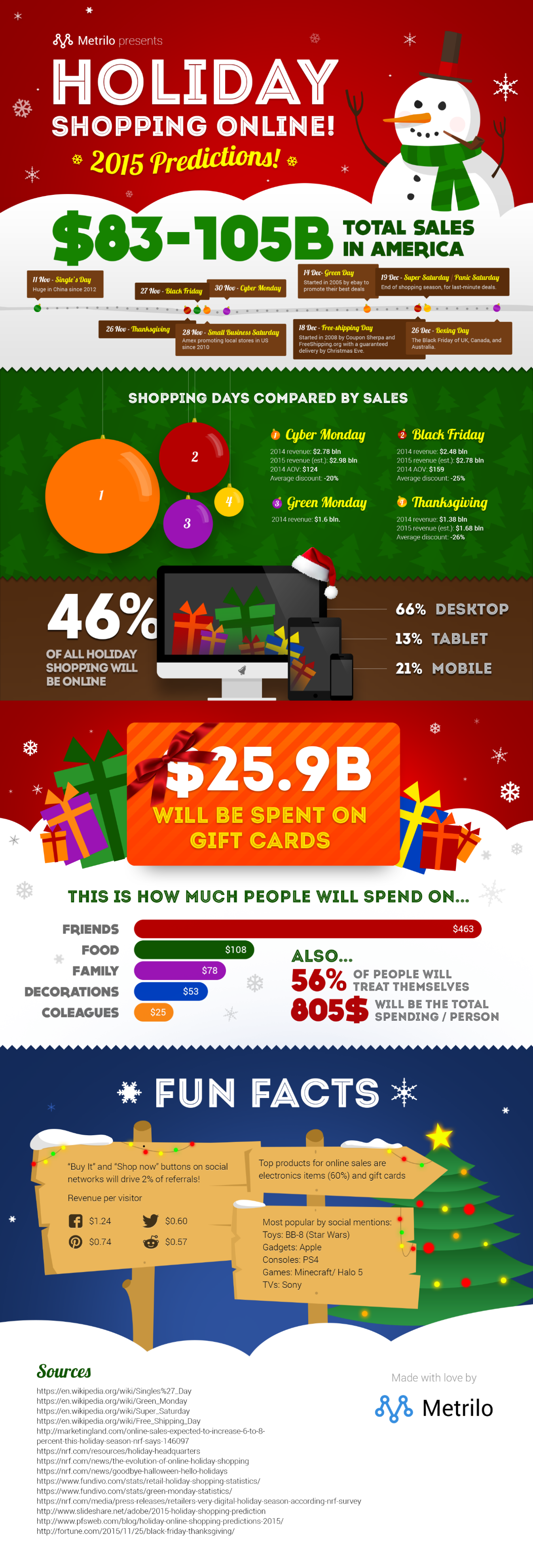 Metrilo infographic holiday online shopping